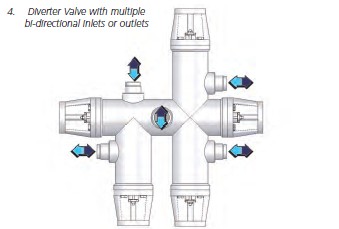Diverter Valve With Multiple Bidirectional Inlets And Outlets
