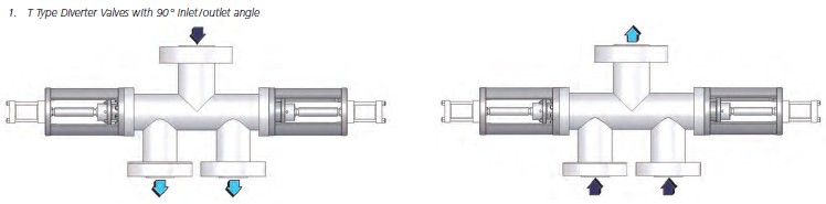 T-Type With 90° Inlets And Outlets
